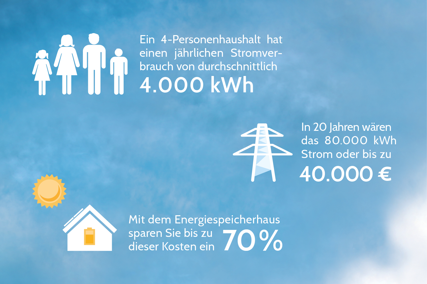 Jährlicher Verbrauch einer vier köpfigen Familie.